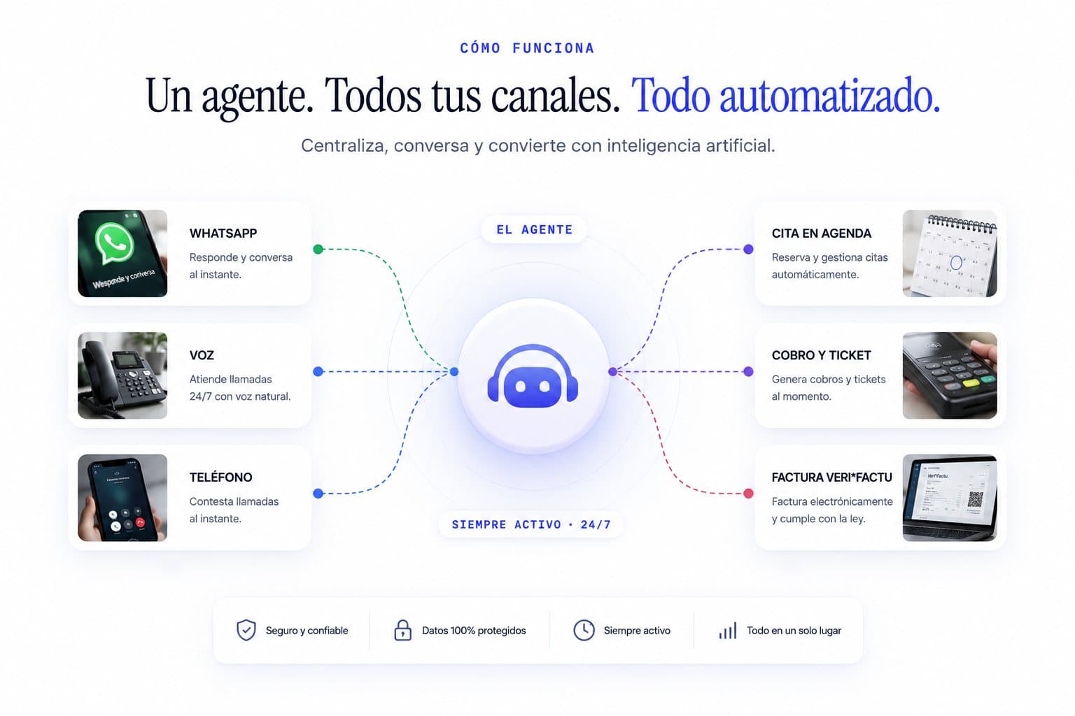 Cómo funciona: un agente, todos tus canales, todo automatizado. WhatsApp responde y conversa al instante, la voz atiende llamadas 24/7 con voz natural y el teléfono contesta al momento; el agente lo centraliza y genera la cita en agenda, el cobro con ticket y la factura Veri*Factu. Siempre activo, 24 horas.