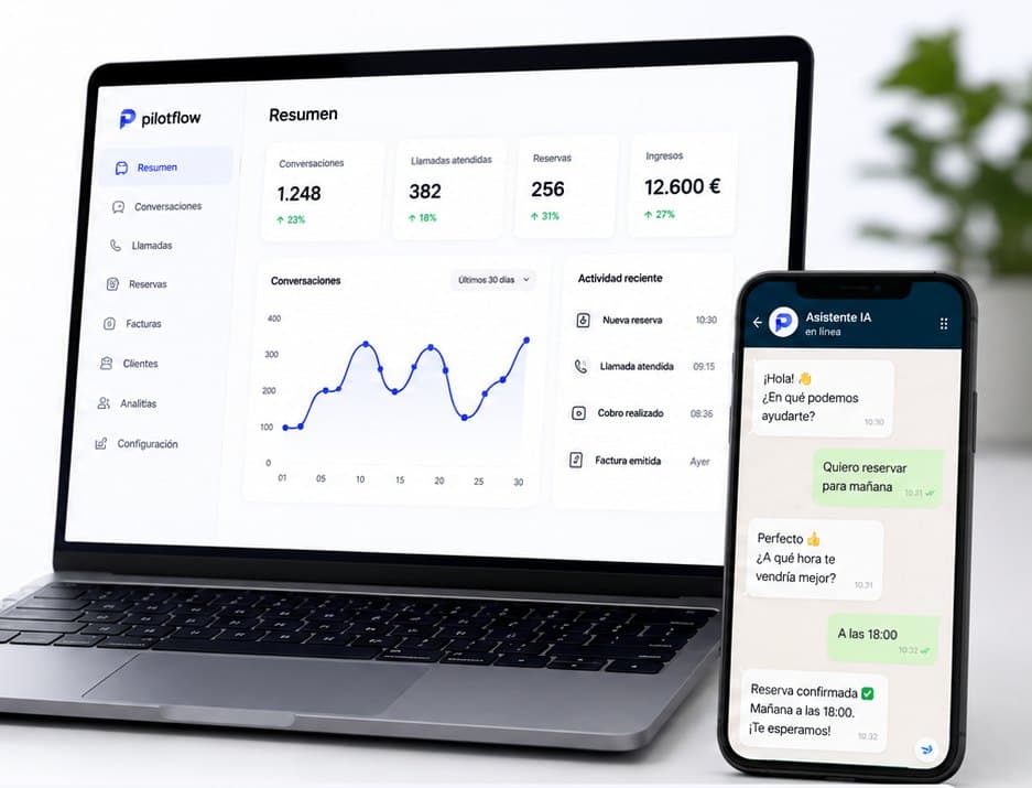 El panel de PilotFlow en un portátil, con el resumen de conversaciones, llamadas atendidas, reservas e ingresos, junto a un móvil donde el asistente confirma una reserva por WhatsApp