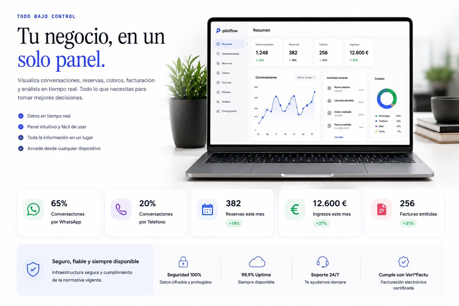 Tu negocio en un solo panel: visualiza conversaciones, reservas, cobros, facturación y análisis en tiempo real, con el reparto por canales y la actividad reciente. Datos en tiempo real, panel fácil de usar y acceso desde cualquier dispositivo.
